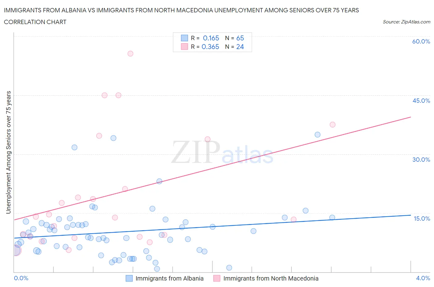 Immigrants from Albania vs Immigrants from North Macedonia Unemployment Among Seniors over 75 years