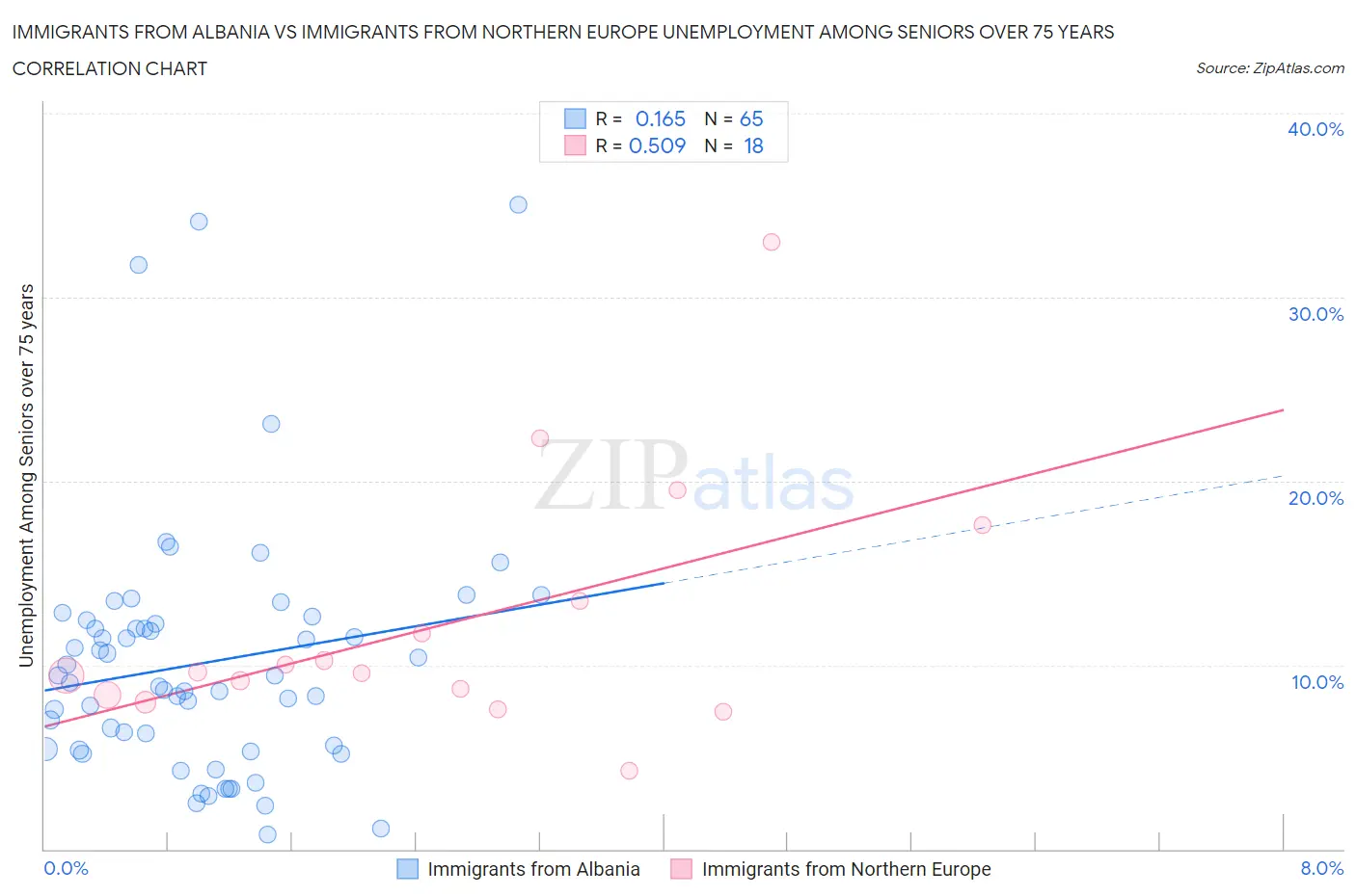 Immigrants from Albania vs Immigrants from Northern Europe Unemployment Among Seniors over 75 years