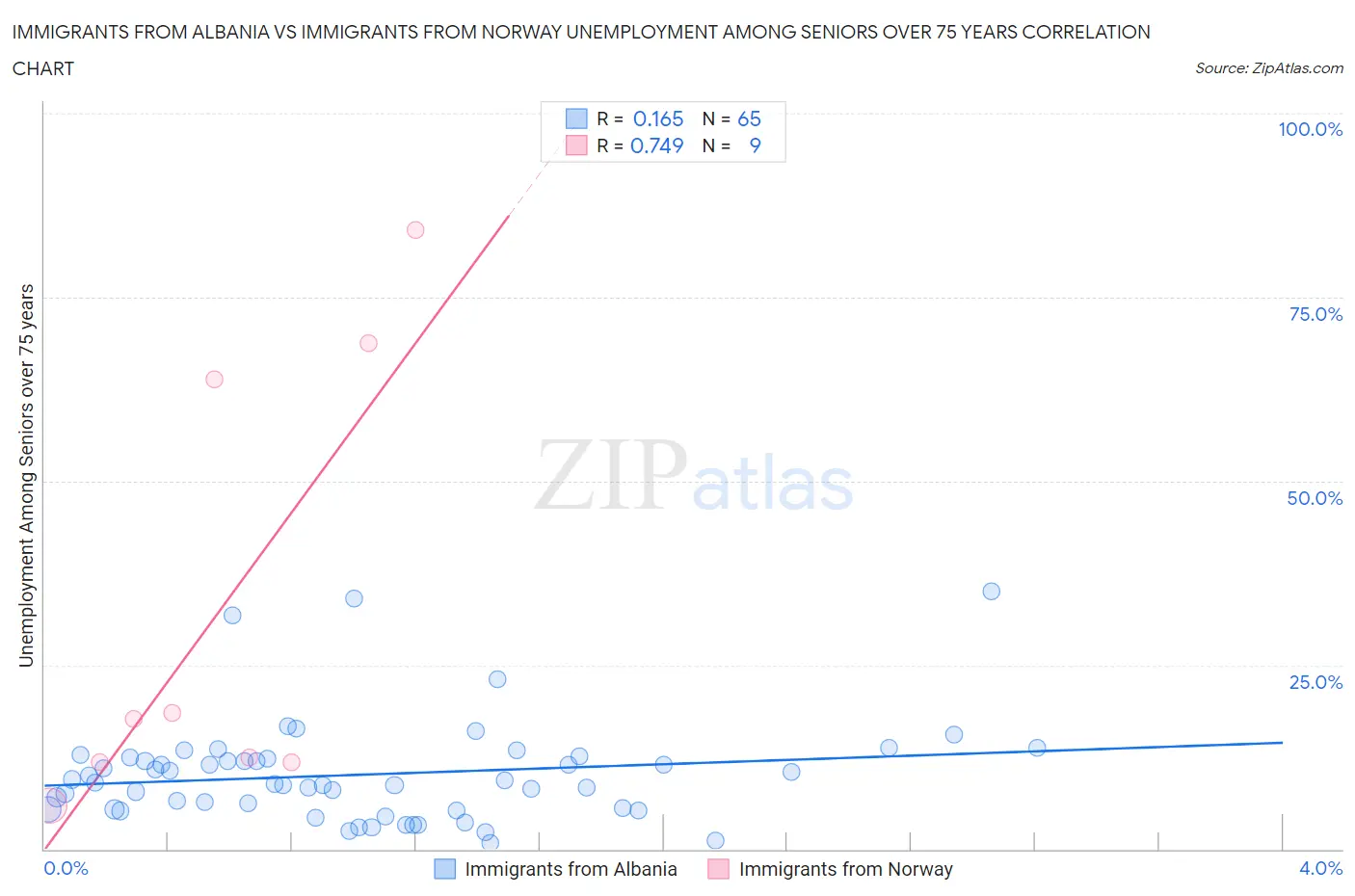 Immigrants from Albania vs Immigrants from Norway Unemployment Among Seniors over 75 years