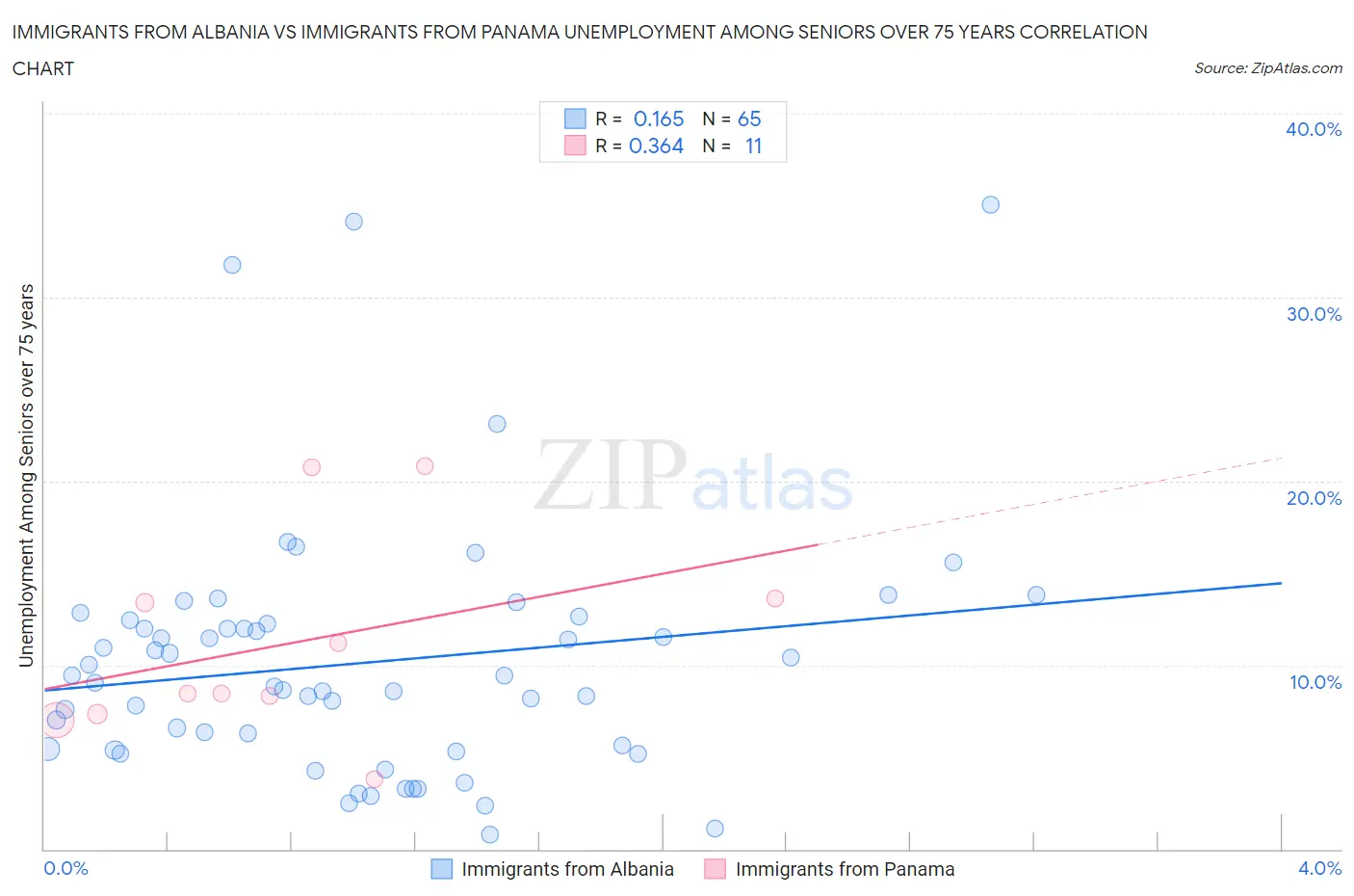 Immigrants from Albania vs Immigrants from Panama Unemployment Among Seniors over 75 years