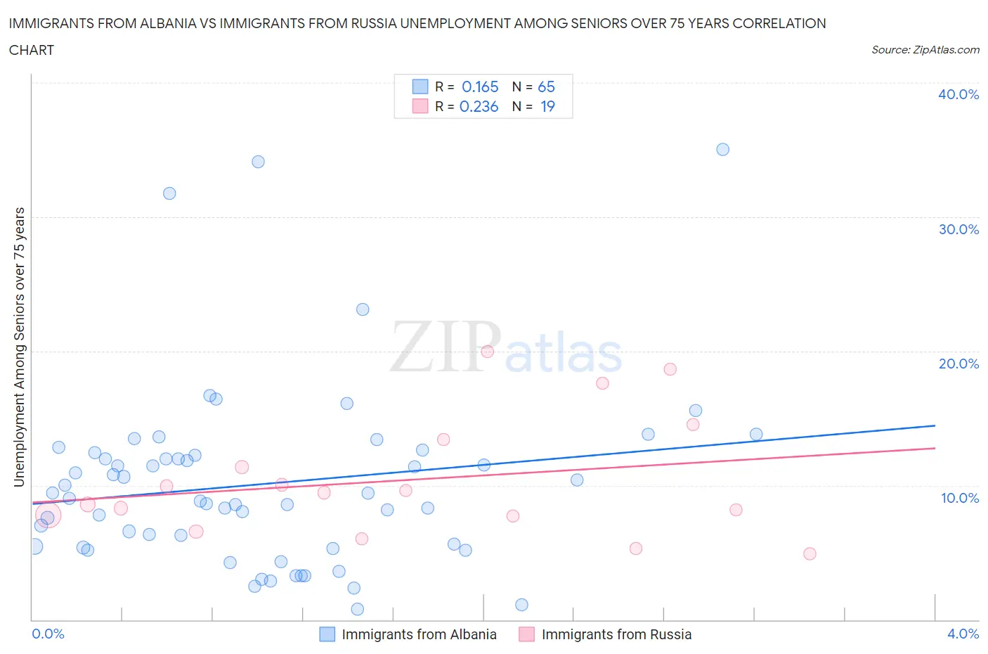 Immigrants from Albania vs Immigrants from Russia Unemployment Among Seniors over 75 years