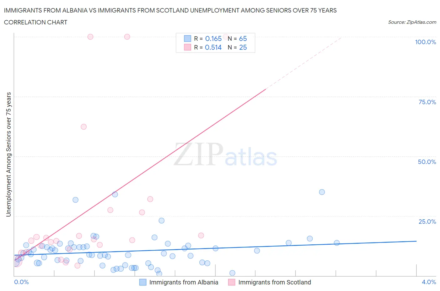 Immigrants from Albania vs Immigrants from Scotland Unemployment Among Seniors over 75 years
