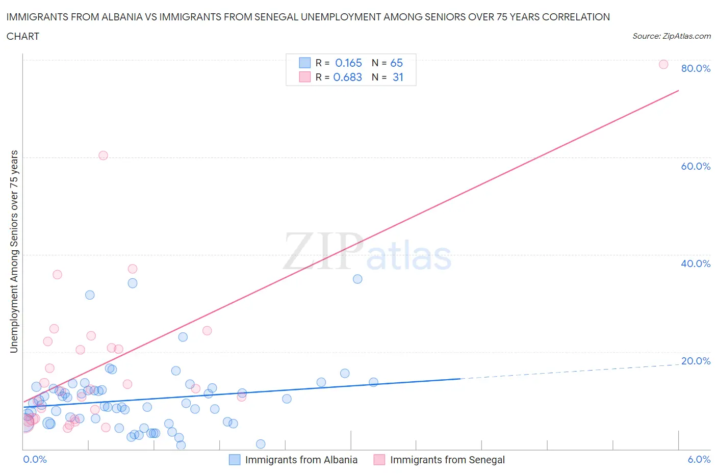 Immigrants from Albania vs Immigrants from Senegal Unemployment Among Seniors over 75 years