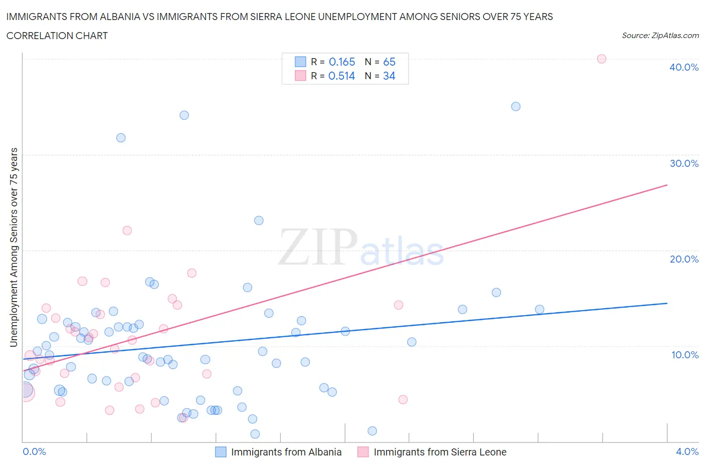 Immigrants from Albania vs Immigrants from Sierra Leone Unemployment Among Seniors over 75 years