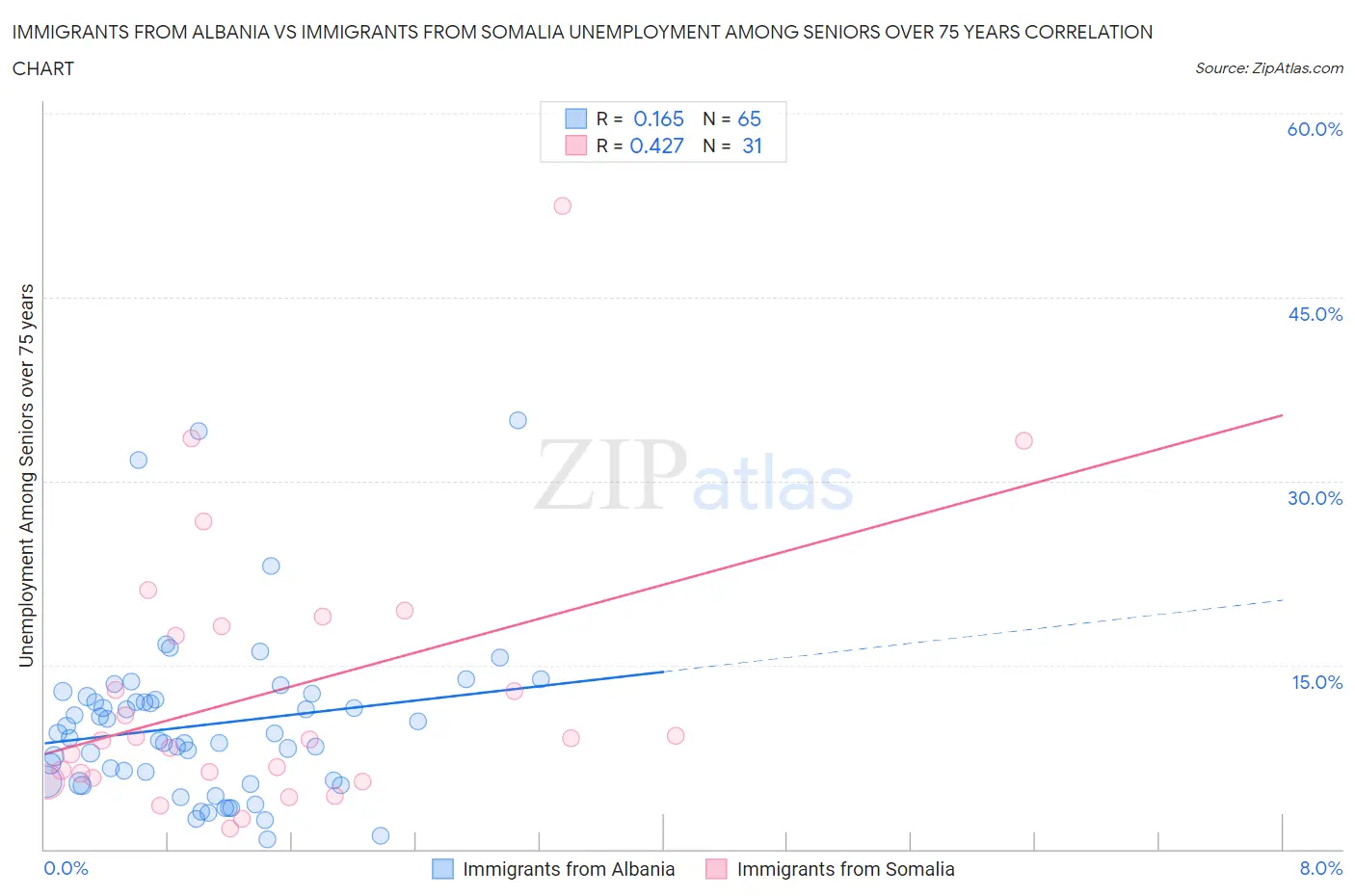 Immigrants from Albania vs Immigrants from Somalia Unemployment Among Seniors over 75 years