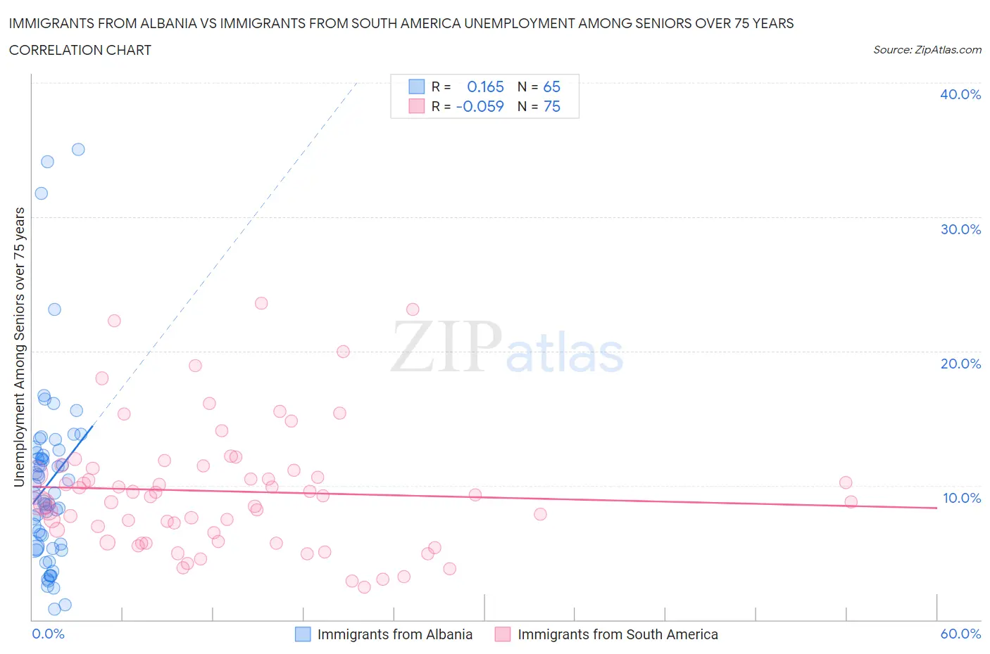 Immigrants from Albania vs Immigrants from South America Unemployment Among Seniors over 75 years