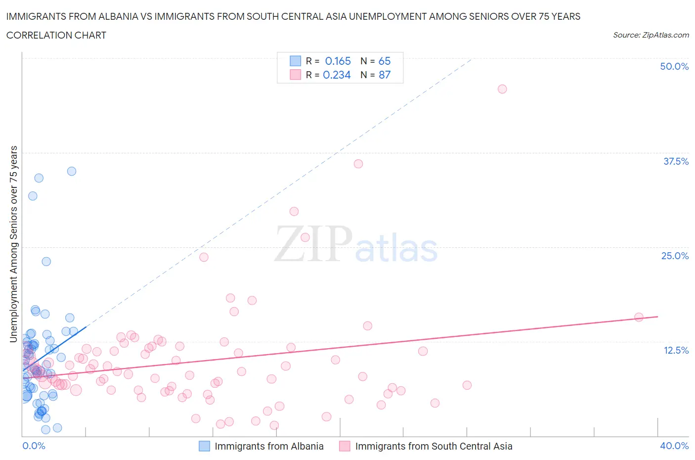 Immigrants from Albania vs Immigrants from South Central Asia Unemployment Among Seniors over 75 years