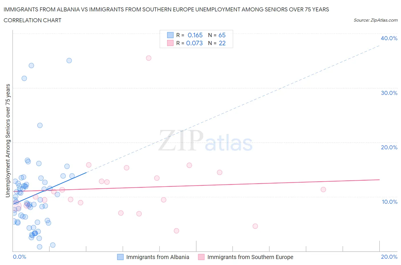 Immigrants from Albania vs Immigrants from Southern Europe Unemployment Among Seniors over 75 years