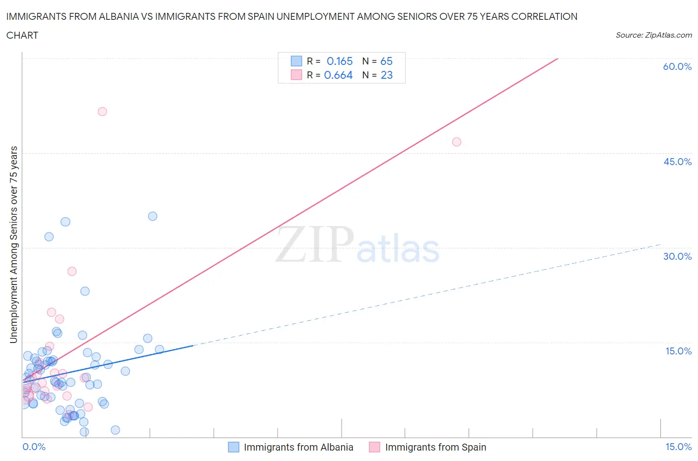 Immigrants from Albania vs Immigrants from Spain Unemployment Among Seniors over 75 years