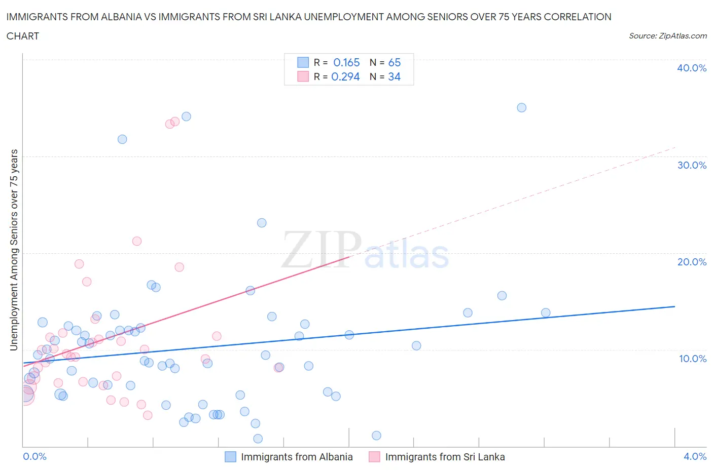 Immigrants from Albania vs Immigrants from Sri Lanka Unemployment Among Seniors over 75 years