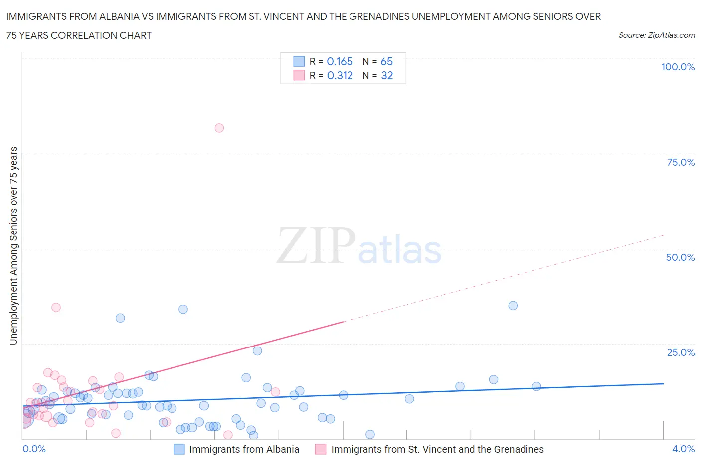 Immigrants from Albania vs Immigrants from St. Vincent and the Grenadines Unemployment Among Seniors over 75 years