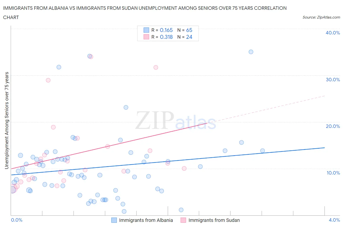 Immigrants from Albania vs Immigrants from Sudan Unemployment Among Seniors over 75 years