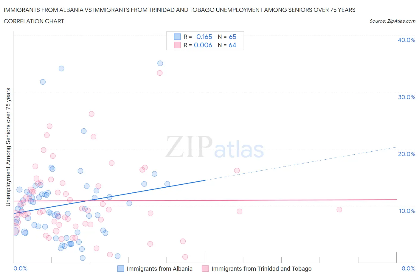 Immigrants from Albania vs Immigrants from Trinidad and Tobago Unemployment Among Seniors over 75 years