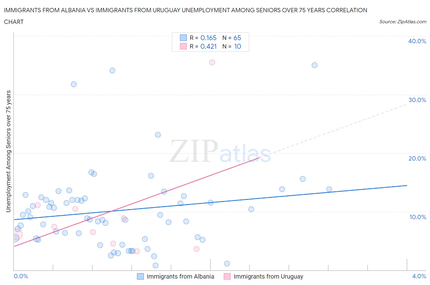 Immigrants from Albania vs Immigrants from Uruguay Unemployment Among Seniors over 75 years