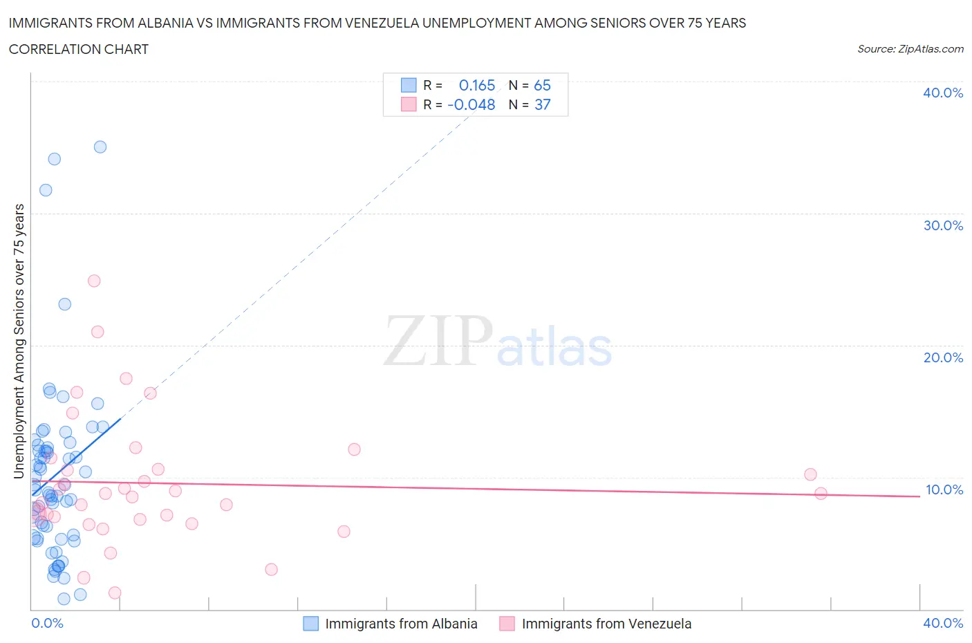 Immigrants from Albania vs Immigrants from Venezuela Unemployment Among Seniors over 75 years