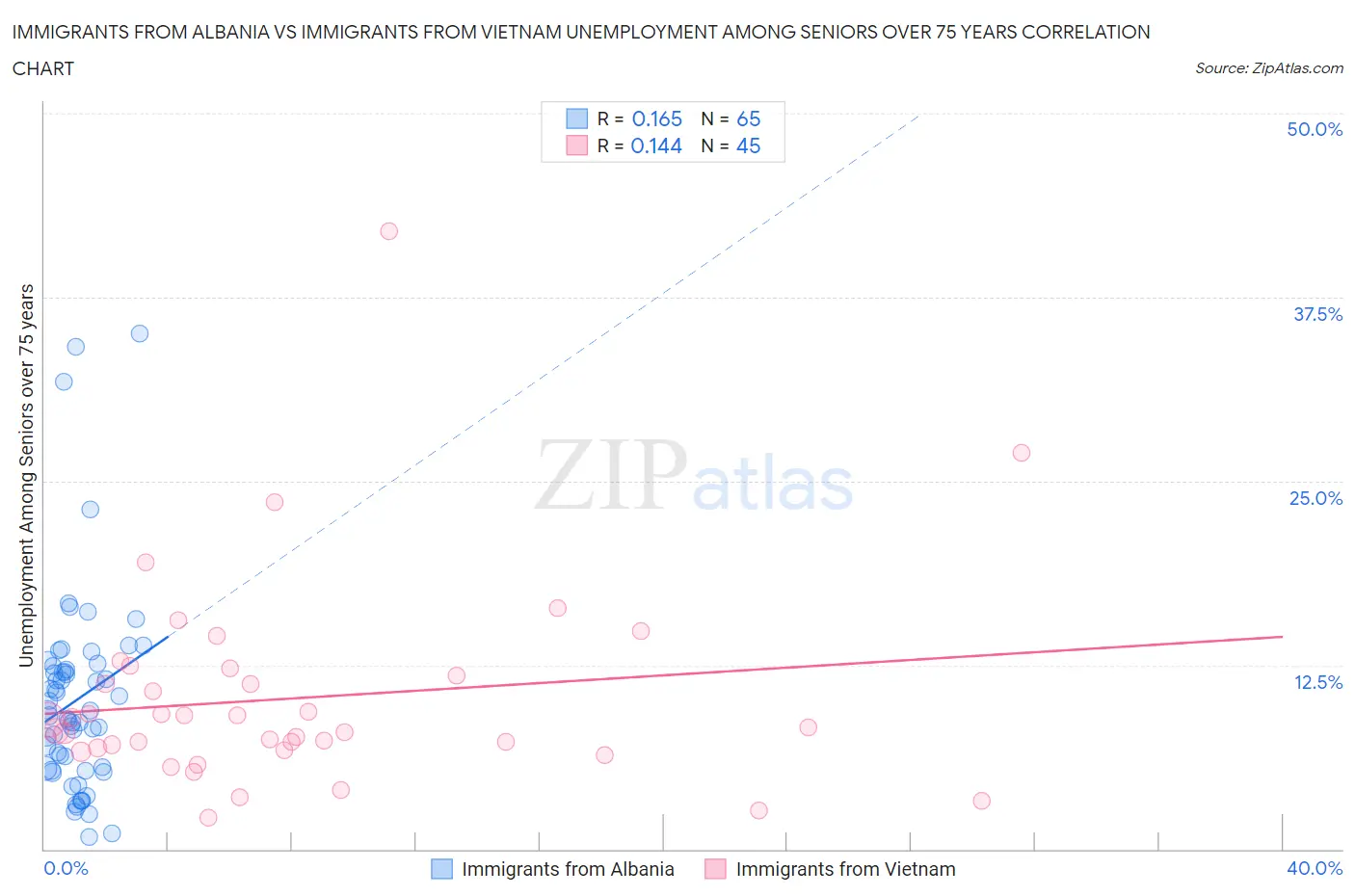 Immigrants from Albania vs Immigrants from Vietnam Unemployment Among Seniors over 75 years