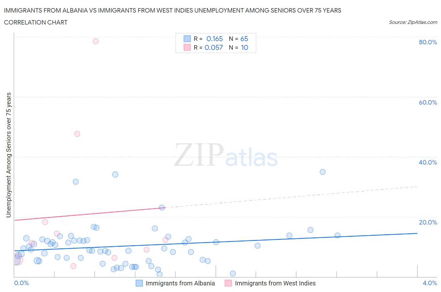 Immigrants from Albania vs Immigrants from West Indies Unemployment Among Seniors over 75 years