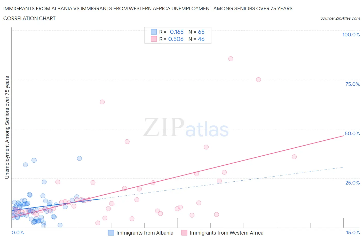 Immigrants from Albania vs Immigrants from Western Africa Unemployment Among Seniors over 75 years