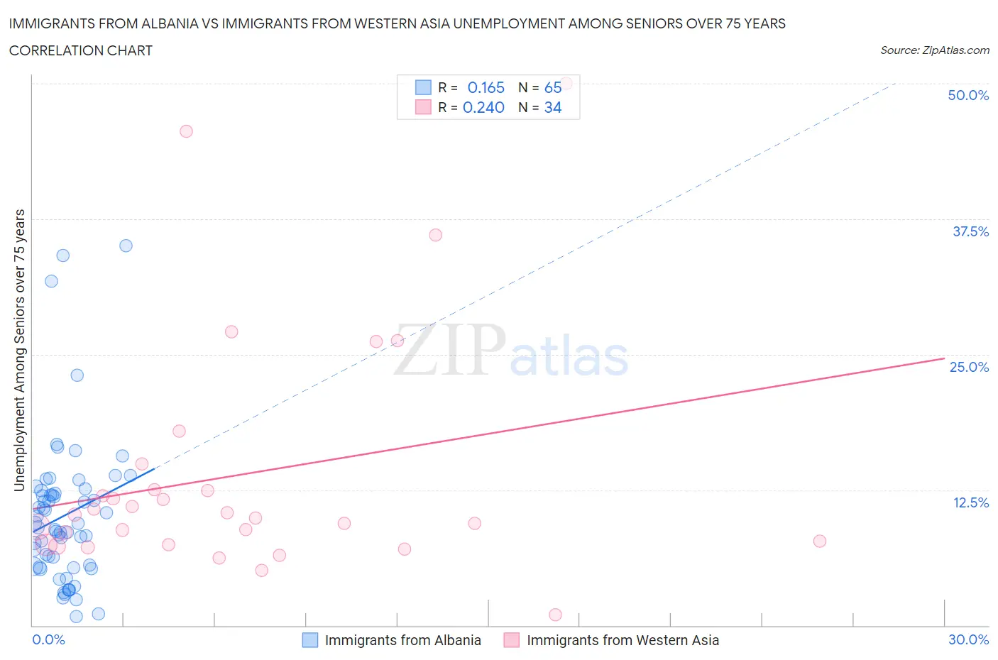Immigrants from Albania vs Immigrants from Western Asia Unemployment Among Seniors over 75 years