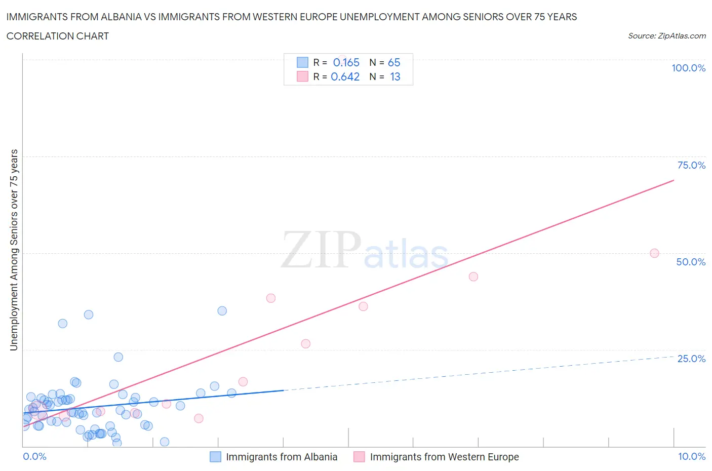 Immigrants from Albania vs Immigrants from Western Europe Unemployment Among Seniors over 75 years