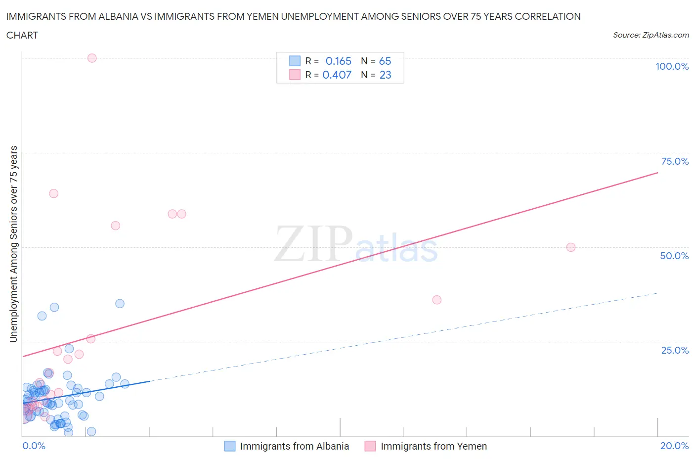 Immigrants from Albania vs Immigrants from Yemen Unemployment Among Seniors over 75 years