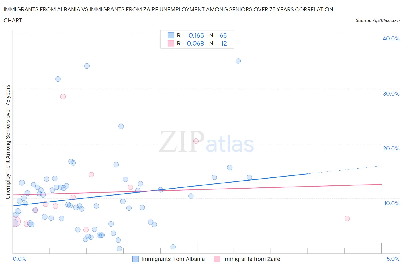 Immigrants from Albania vs Immigrants from Zaire Unemployment Among Seniors over 75 years