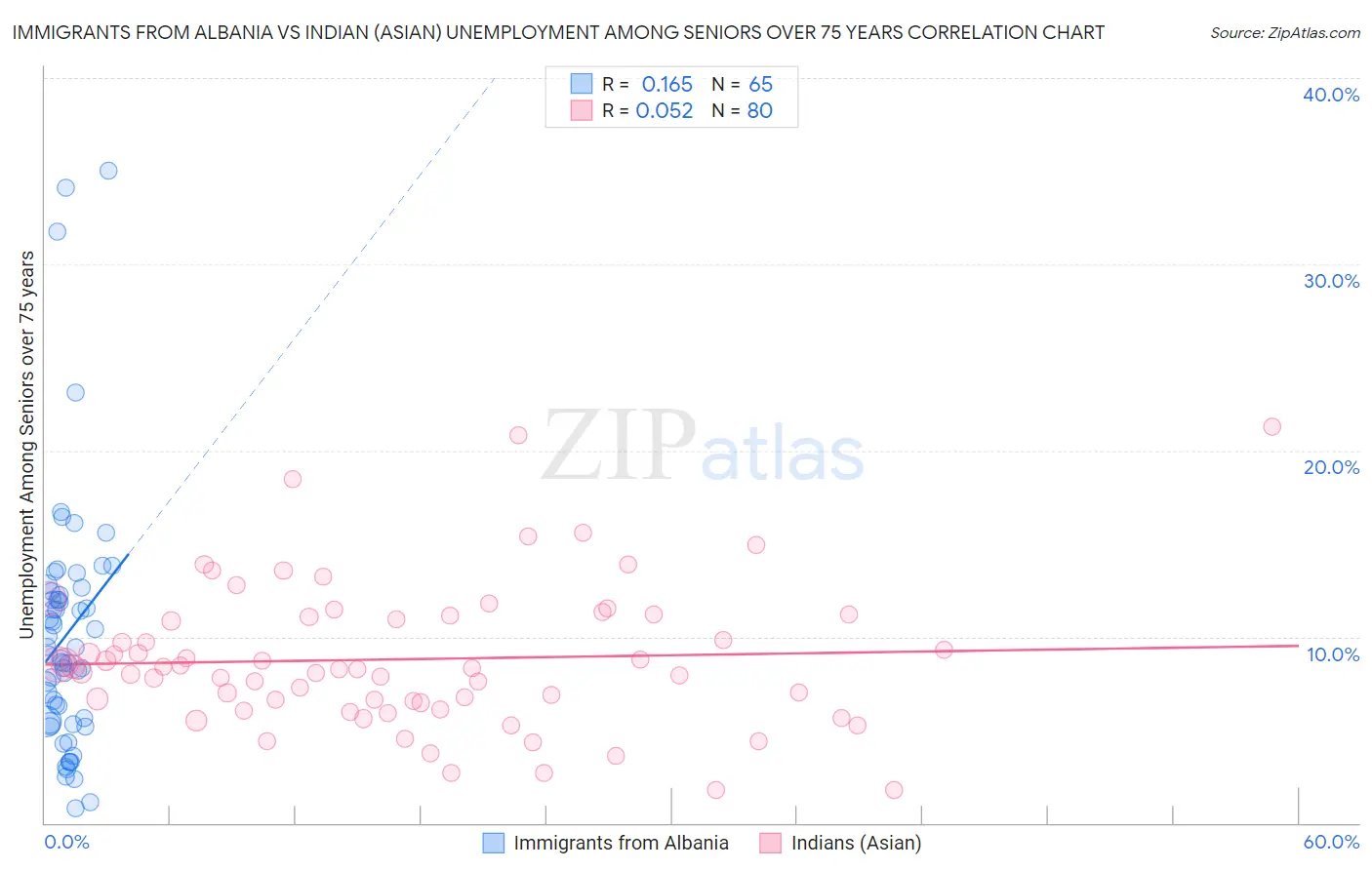 Immigrants from Albania vs Indian (Asian) Unemployment Among Seniors over 75 years