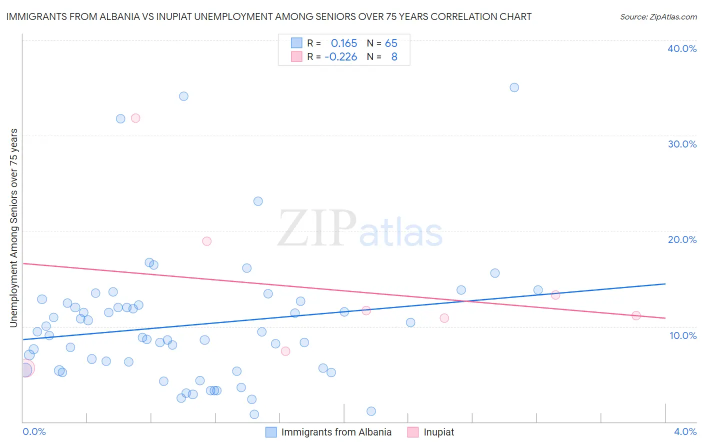 Immigrants from Albania vs Inupiat Unemployment Among Seniors over 75 years