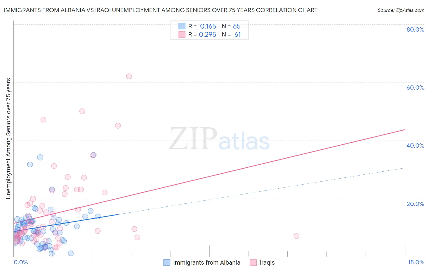 Immigrants from Albania vs Iraqi Unemployment Among Seniors over 75 years