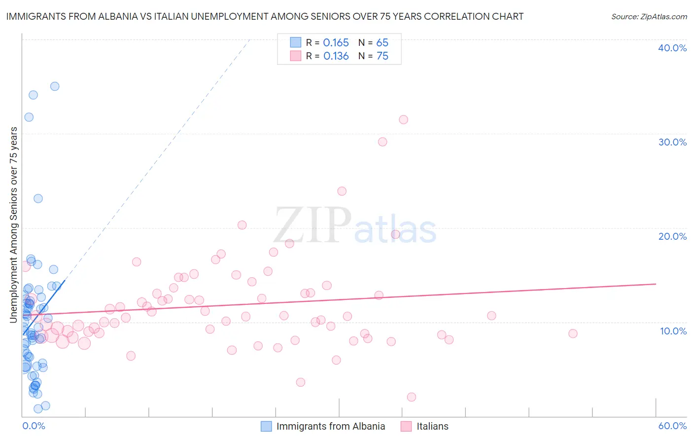 Immigrants from Albania vs Italian Unemployment Among Seniors over 75 years