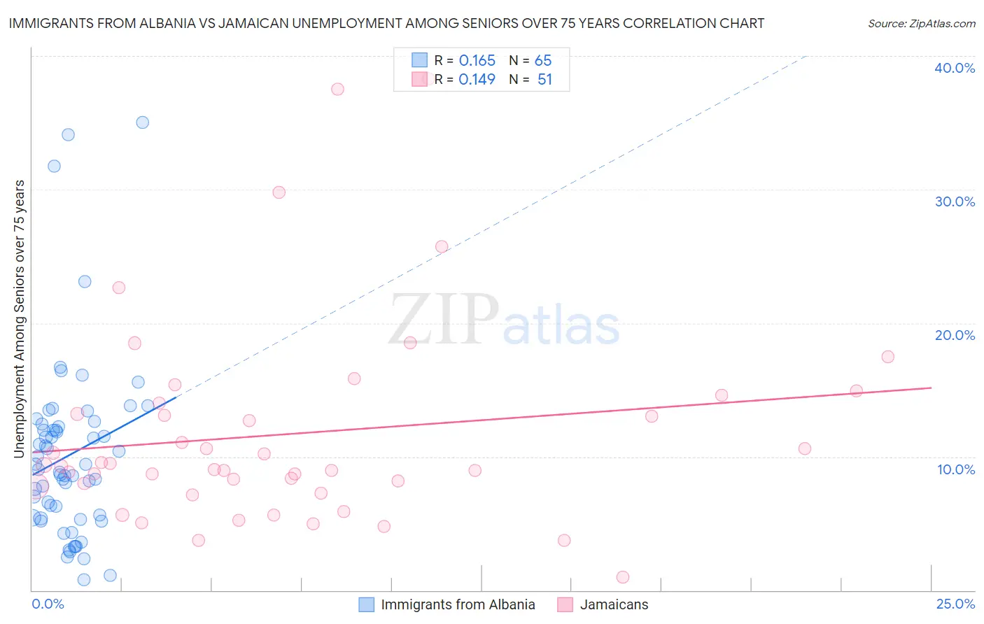 Immigrants from Albania vs Jamaican Unemployment Among Seniors over 75 years