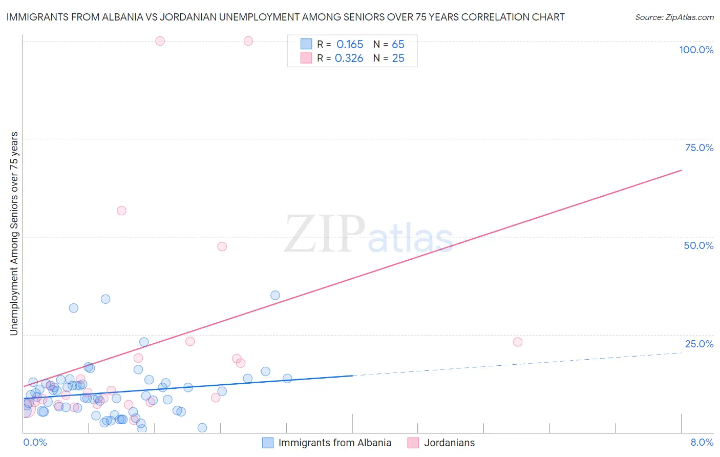 Immigrants from Albania vs Jordanian Unemployment Among Seniors over 75 years