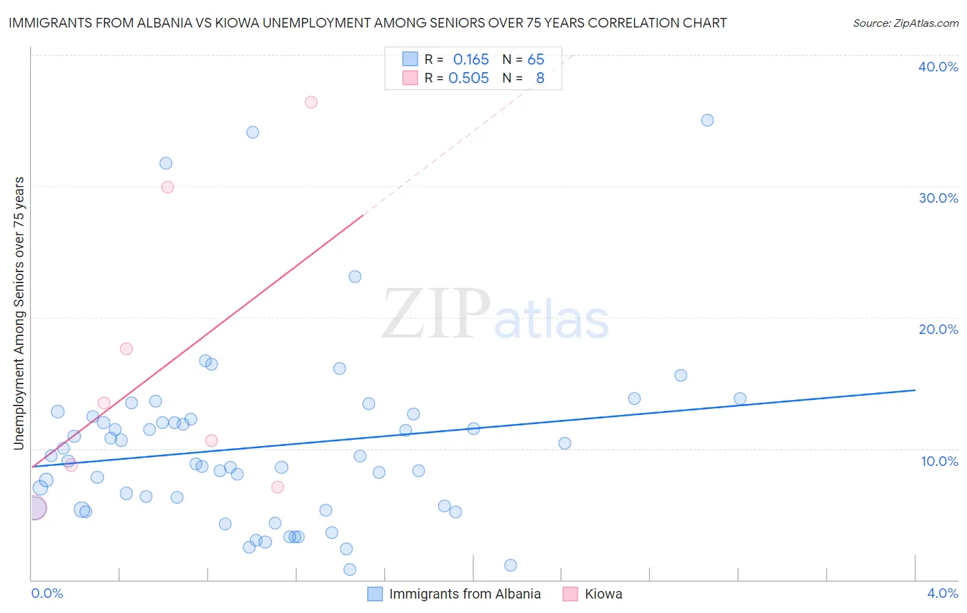 Immigrants from Albania vs Kiowa Unemployment Among Seniors over 75 years