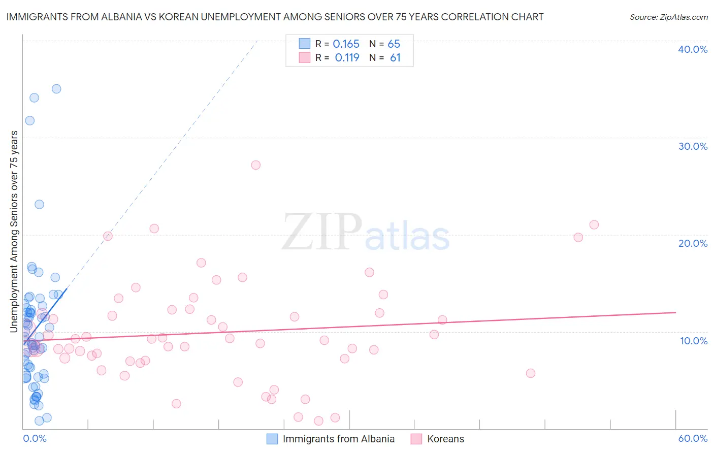 Immigrants from Albania vs Korean Unemployment Among Seniors over 75 years