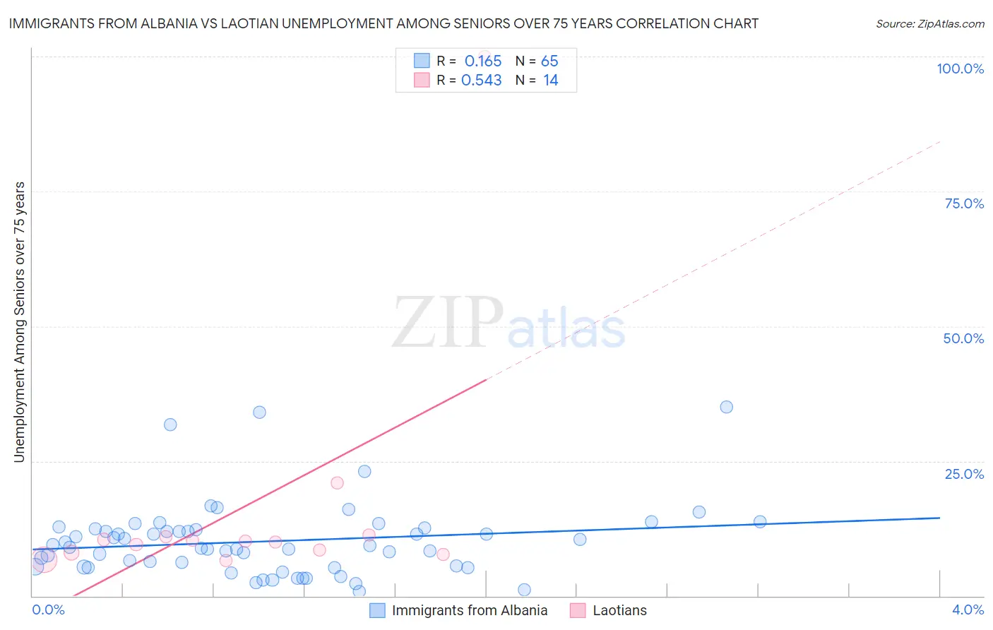 Immigrants from Albania vs Laotian Unemployment Among Seniors over 75 years