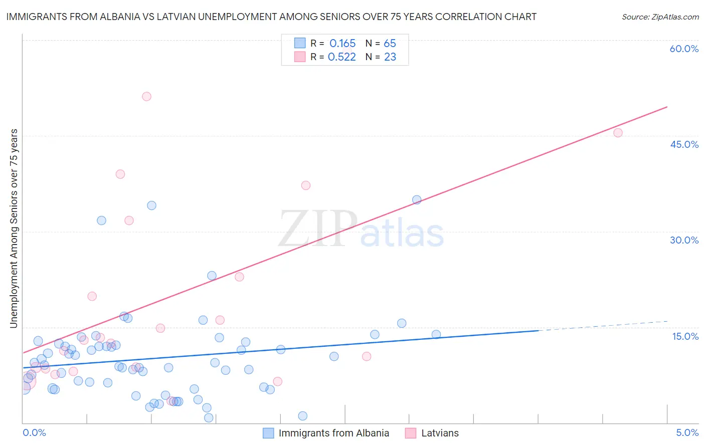 Immigrants from Albania vs Latvian Unemployment Among Seniors over 75 years