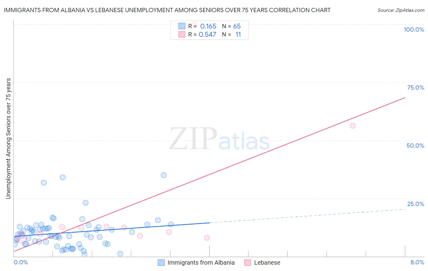 Immigrants from Albania vs Lebanese Unemployment Among Seniors over 75 years