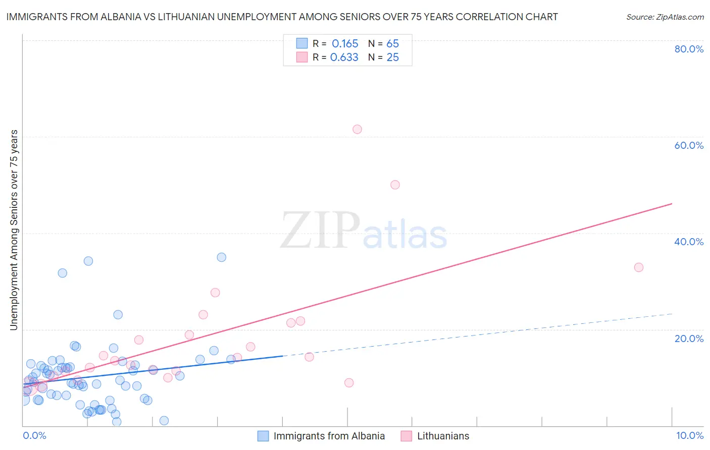 Immigrants from Albania vs Lithuanian Unemployment Among Seniors over 75 years