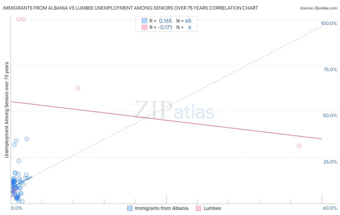 Immigrants from Albania vs Lumbee Unemployment Among Seniors over 75 years