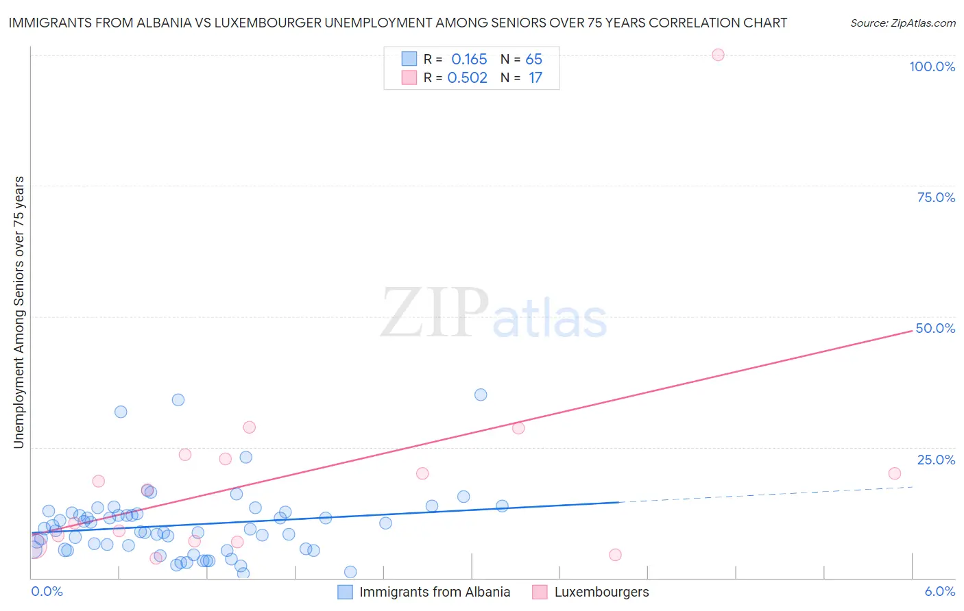 Immigrants from Albania vs Luxembourger Unemployment Among Seniors over 75 years