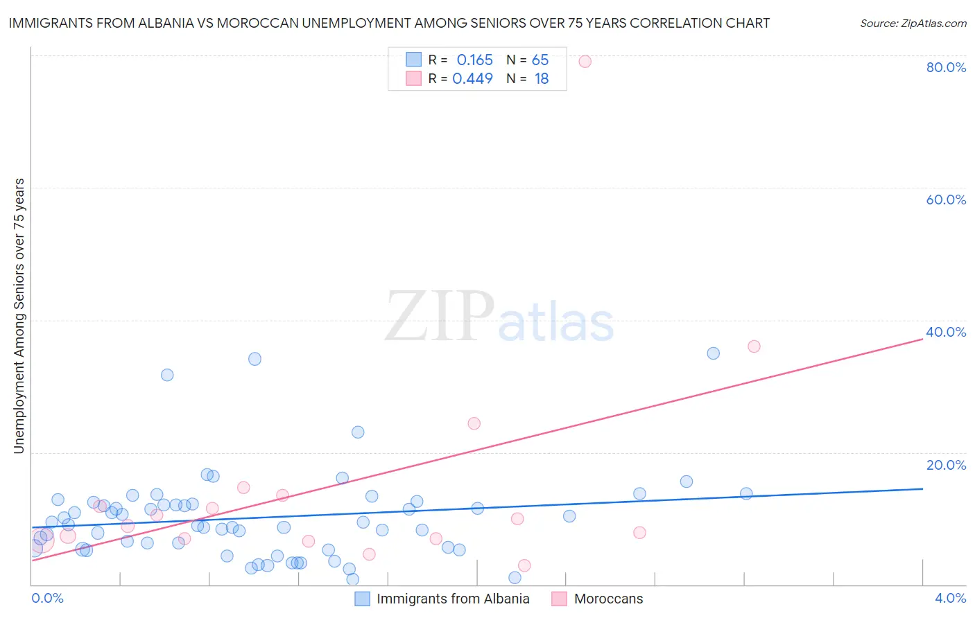 Immigrants from Albania vs Moroccan Unemployment Among Seniors over 75 years