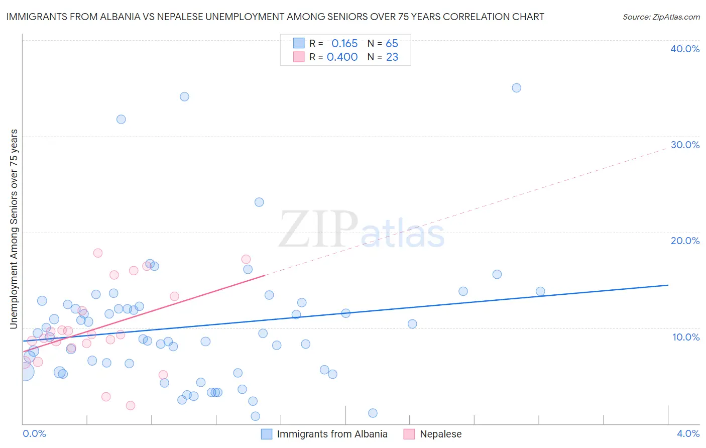 Immigrants from Albania vs Nepalese Unemployment Among Seniors over 75 years