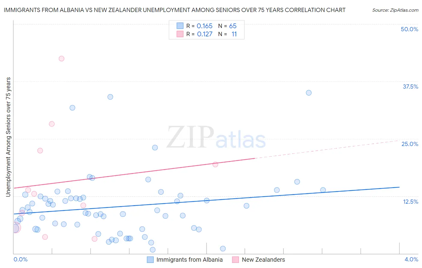 Immigrants from Albania vs New Zealander Unemployment Among Seniors over 75 years