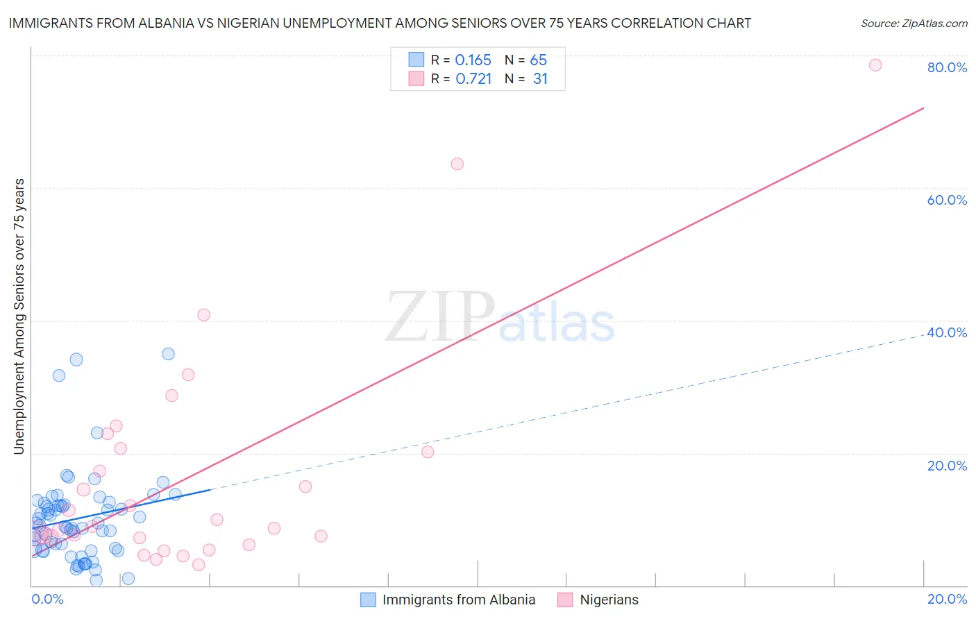 Immigrants from Albania vs Nigerian Unemployment Among Seniors over 75 years