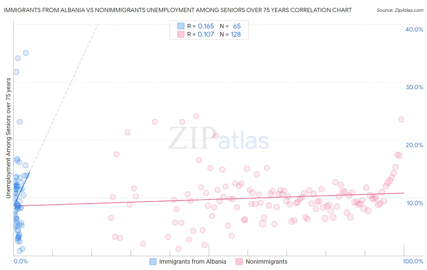 Immigrants from Albania vs Nonimmigrants Unemployment Among Seniors over 75 years