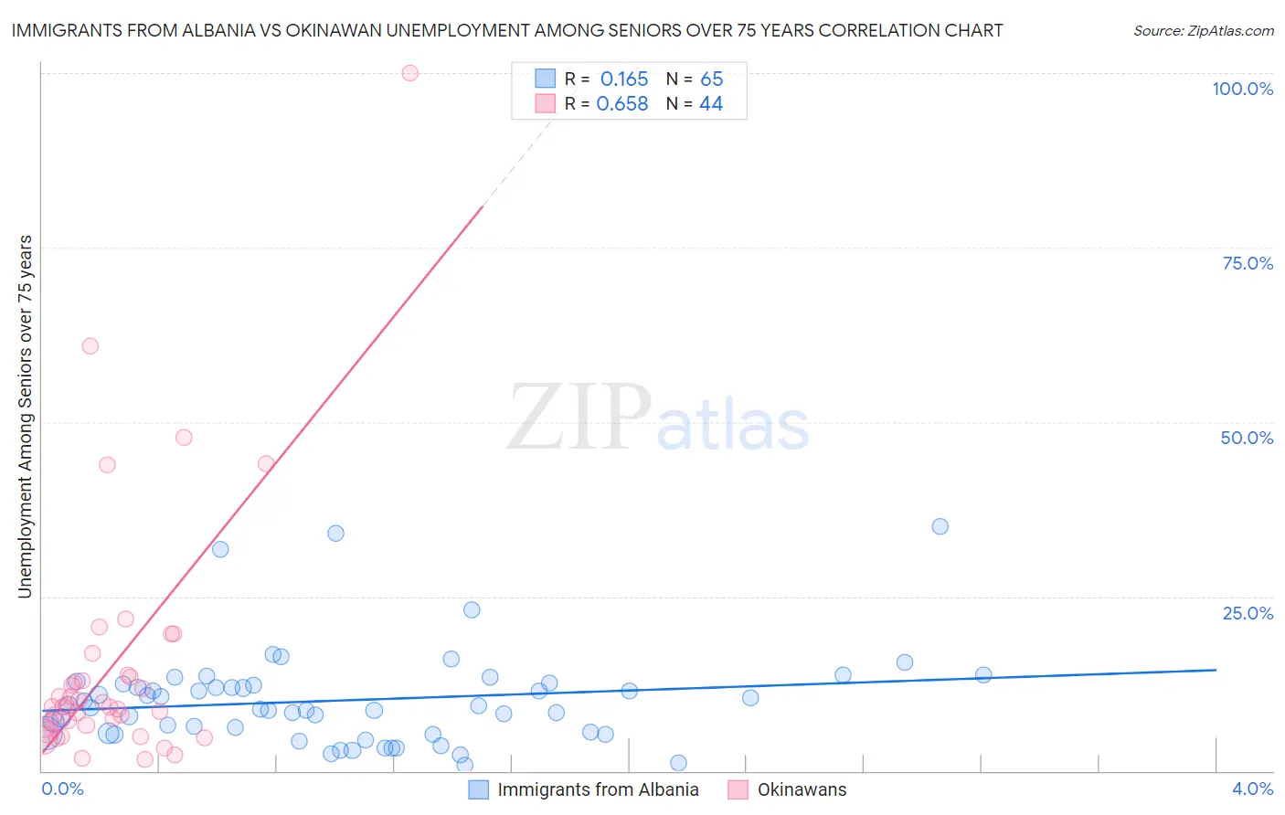 Immigrants from Albania vs Okinawan Unemployment Among Seniors over 75 years