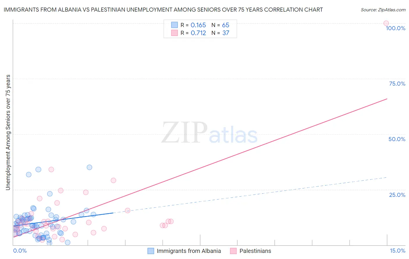 Immigrants from Albania vs Palestinian Unemployment Among Seniors over 75 years