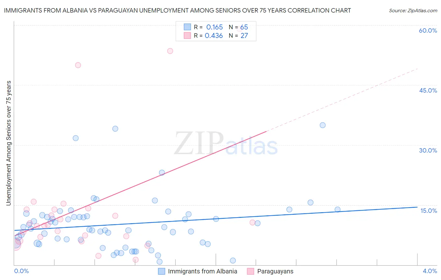 Immigrants from Albania vs Paraguayan Unemployment Among Seniors over 75 years