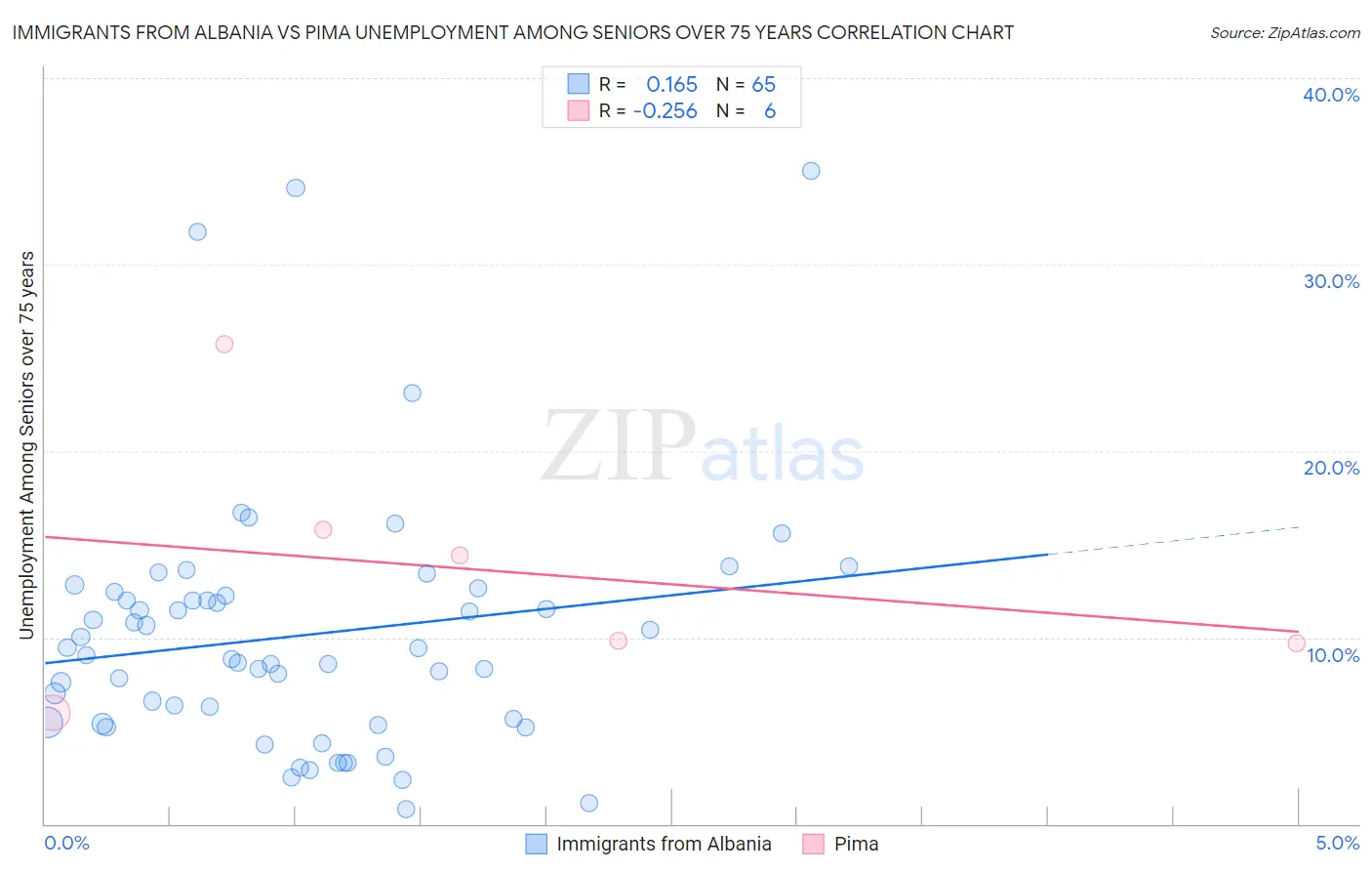 Immigrants from Albania vs Pima Unemployment Among Seniors over 75 years