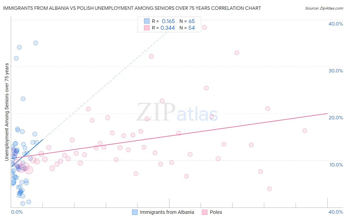 Immigrants from Albania vs Polish Unemployment Among Seniors over 75 years
